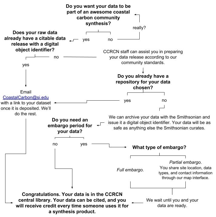 CCN Data Submission Flowchart