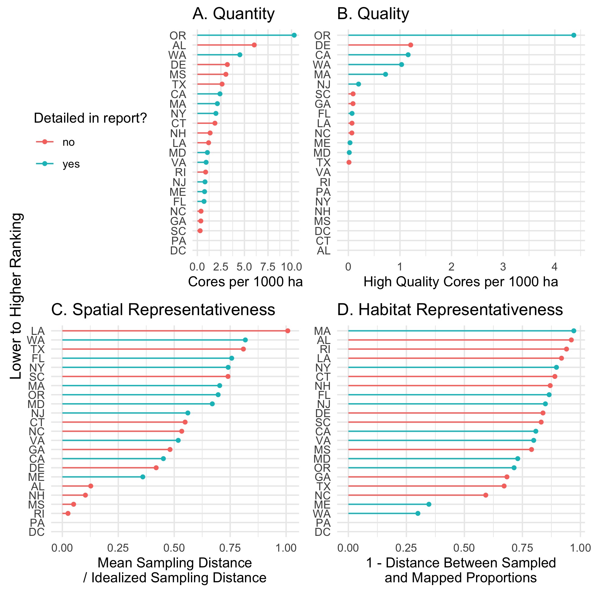 Magnitudes and rankings of all four metrics. All coastal states for all metrics are ranked from top to bottom, higher to lower ranking. A: Quantity, B. Quality, C. Spatial Representativeness, and D. Habitat Representativeness. Blue lines and symbols are the focal states for this report. Note that while A, B, and C rank best to worst as highest to lowest scoring, D. ranks best to worst as lowest to highest scoring.