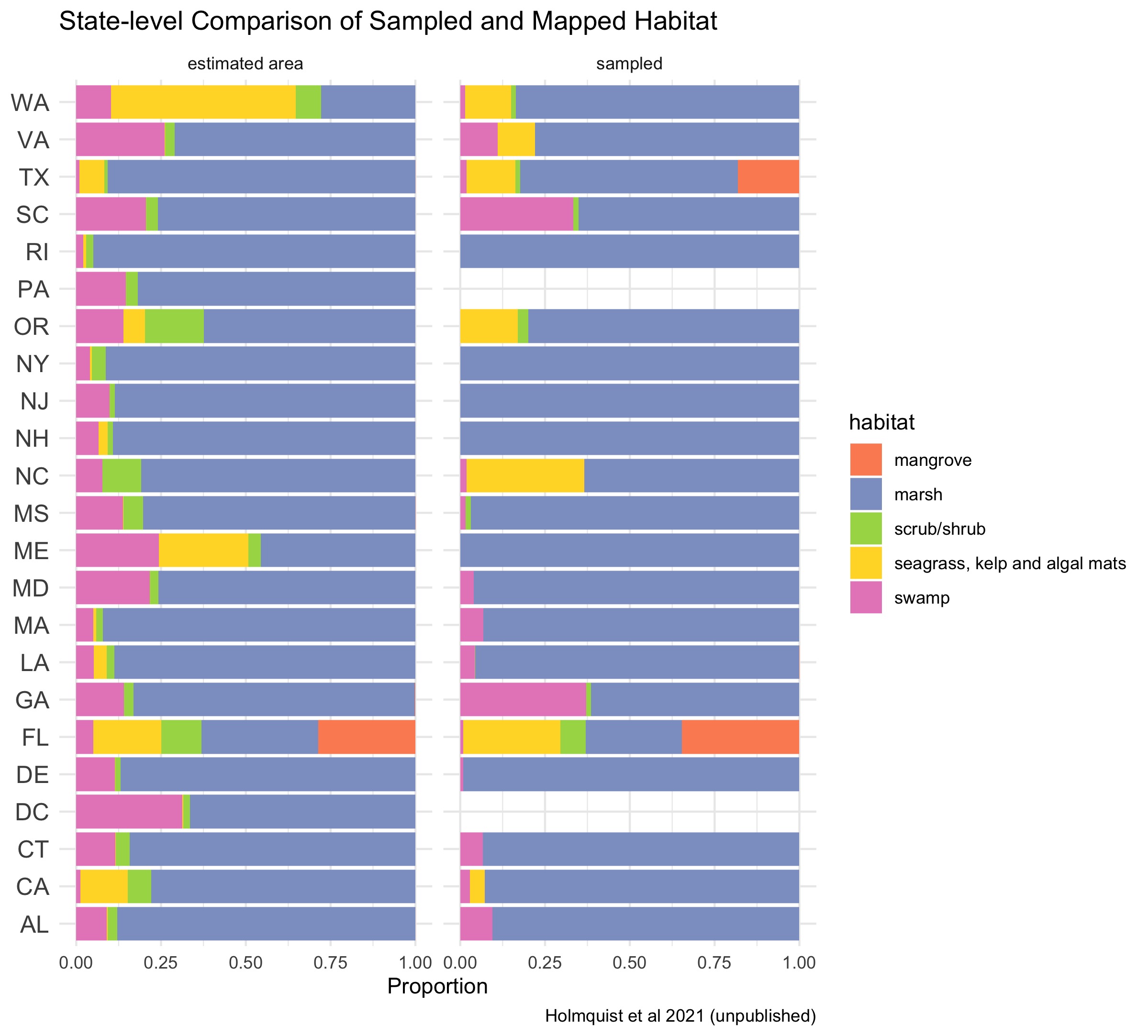 Proportions of various Blue Carbon habitats represented in the dataset in proportion to their estimated area. Seagrasses, kelp beds and algal mats are all combined into a single category, because they are combined in the underlying mapping products.