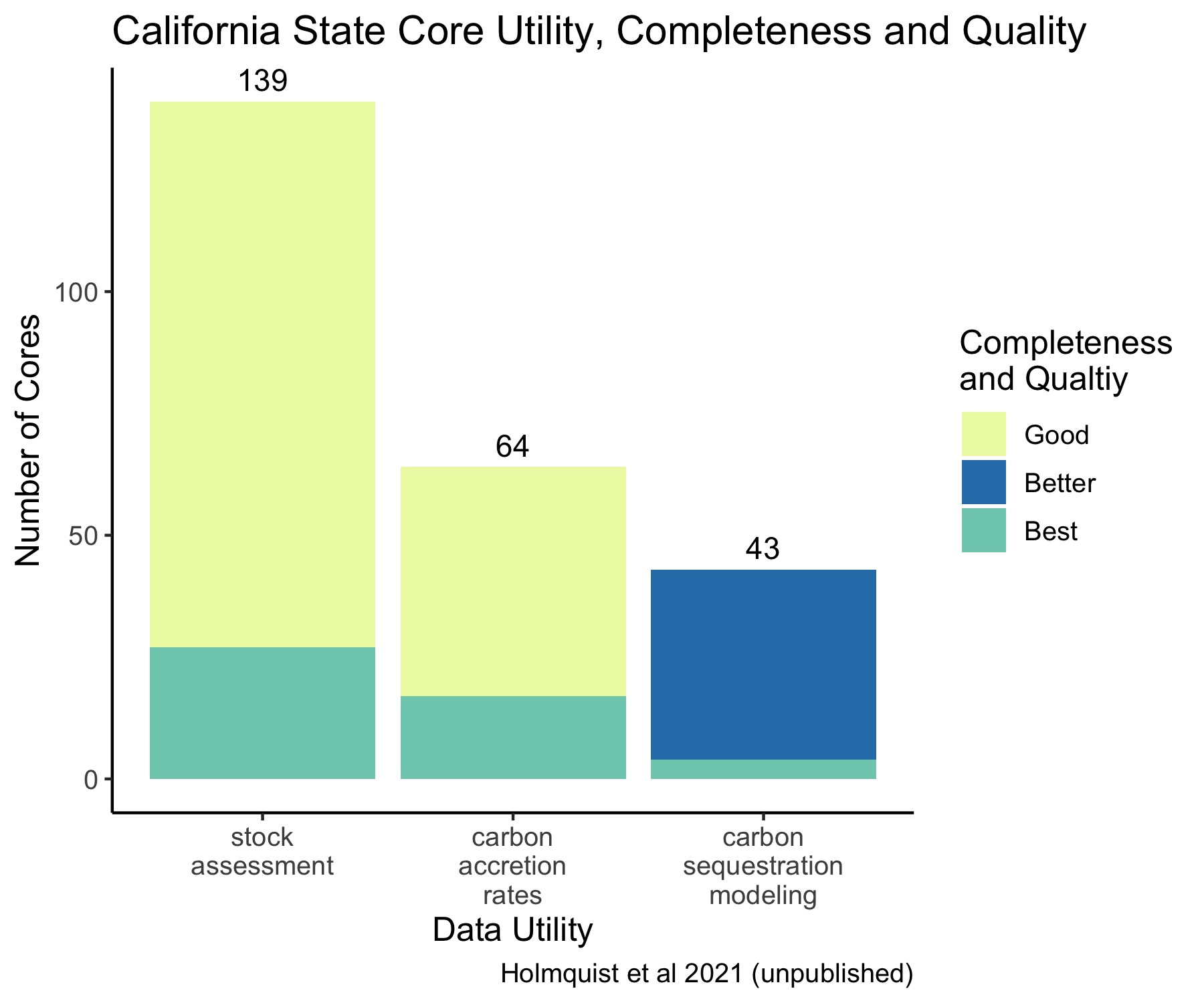 California State Core Data Utility, Completeness, and Quality.