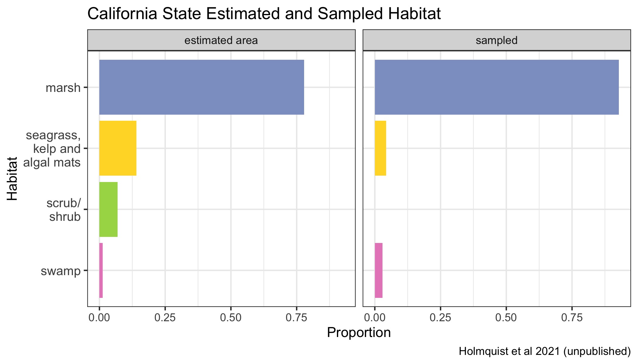 Proportions of various Blue Carbon habitats across California state represented in the dataset in proportion to their estimated area. Seagrasses, kelp beds and algal mats are all combined into a single category, because they are combined in the underlying mapping products.