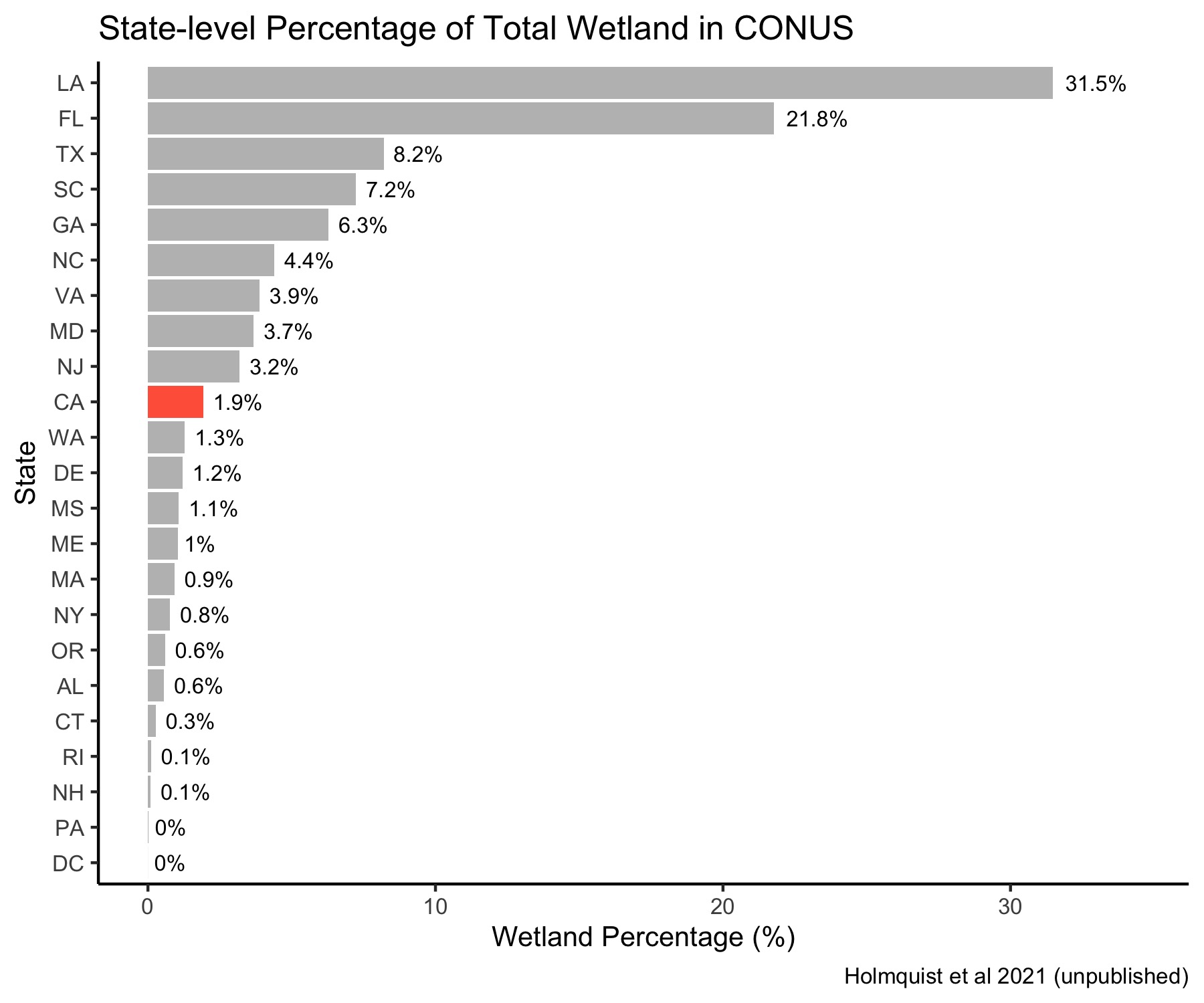 California State-Level Wetland Contribution