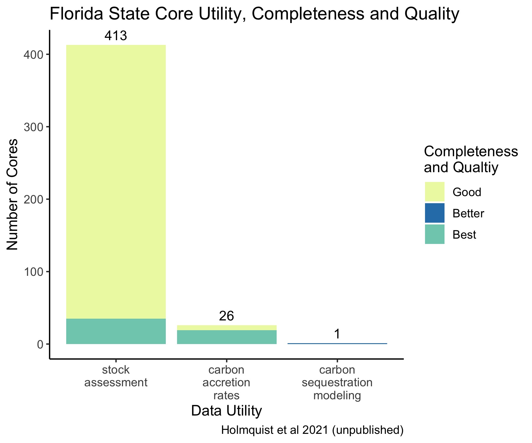Florida State Core Data Utility, Completeness, and Quality.
