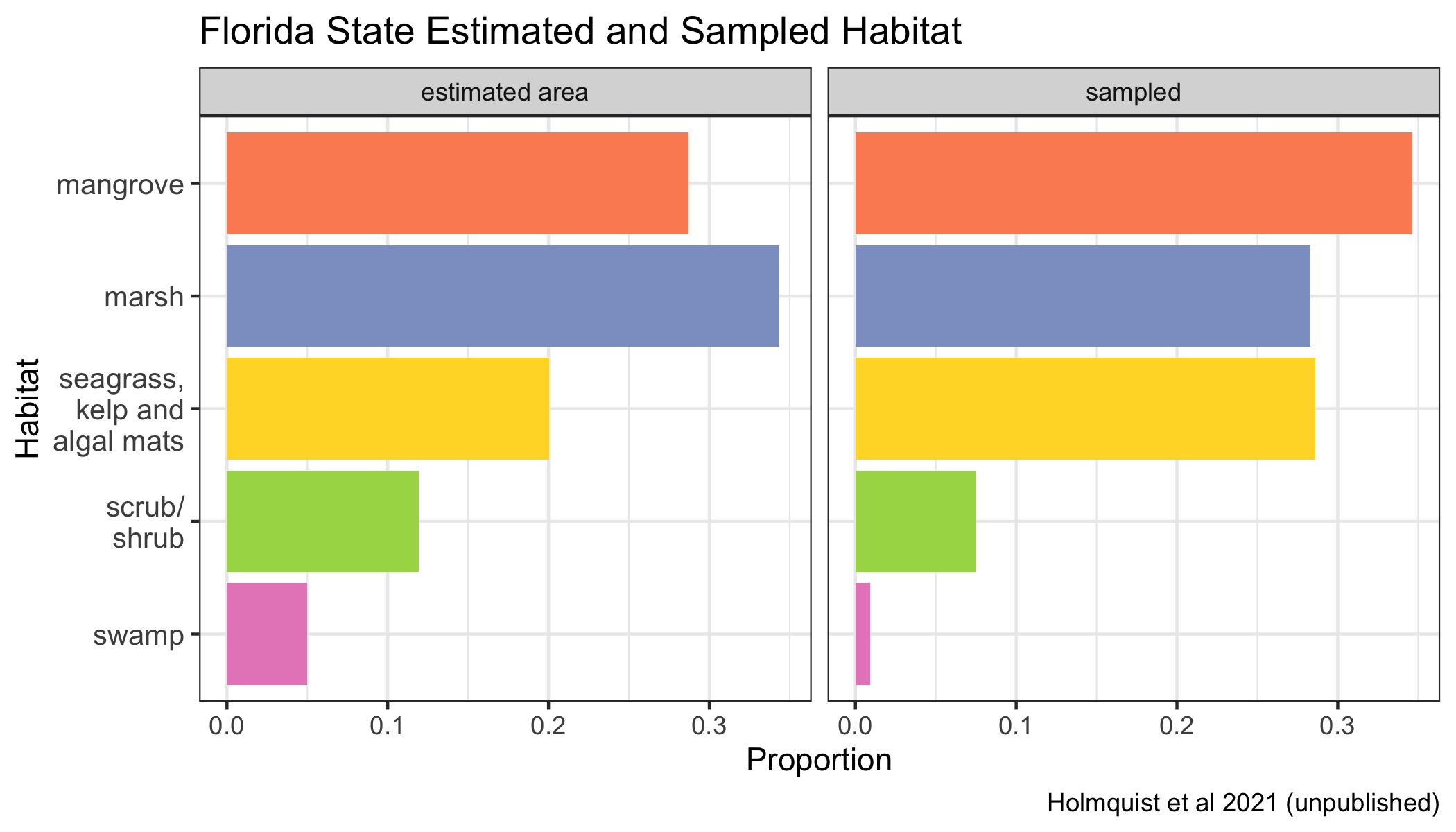 Proportions of various Blue Carbon habitats across Florida state represented in the dataset in proportion to their estimated area. Seagrasses, kelp beds and algal mats are all combined into a single category, because they are combined in the underlying mapping products.