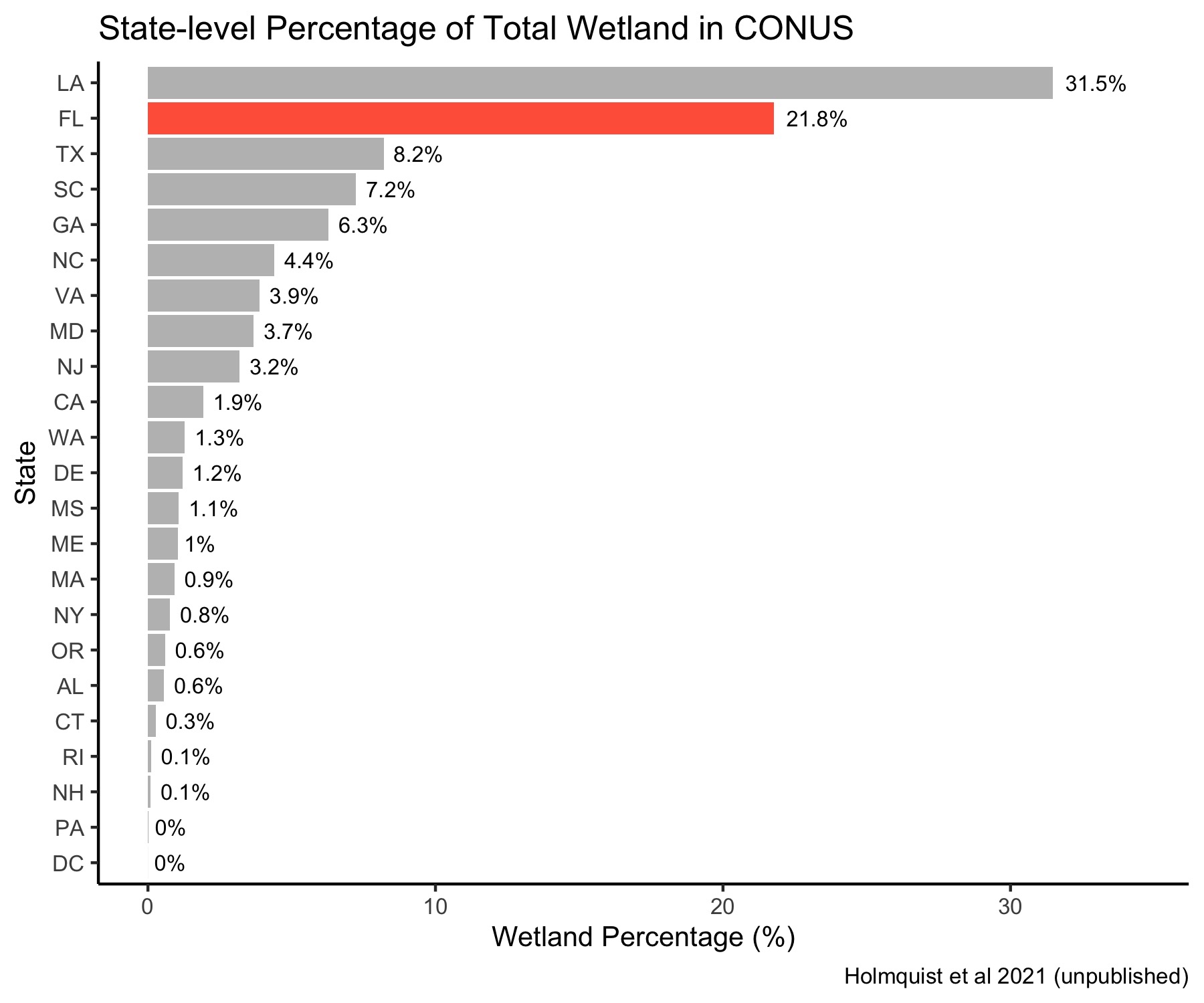 State-Level Wetland Contribution