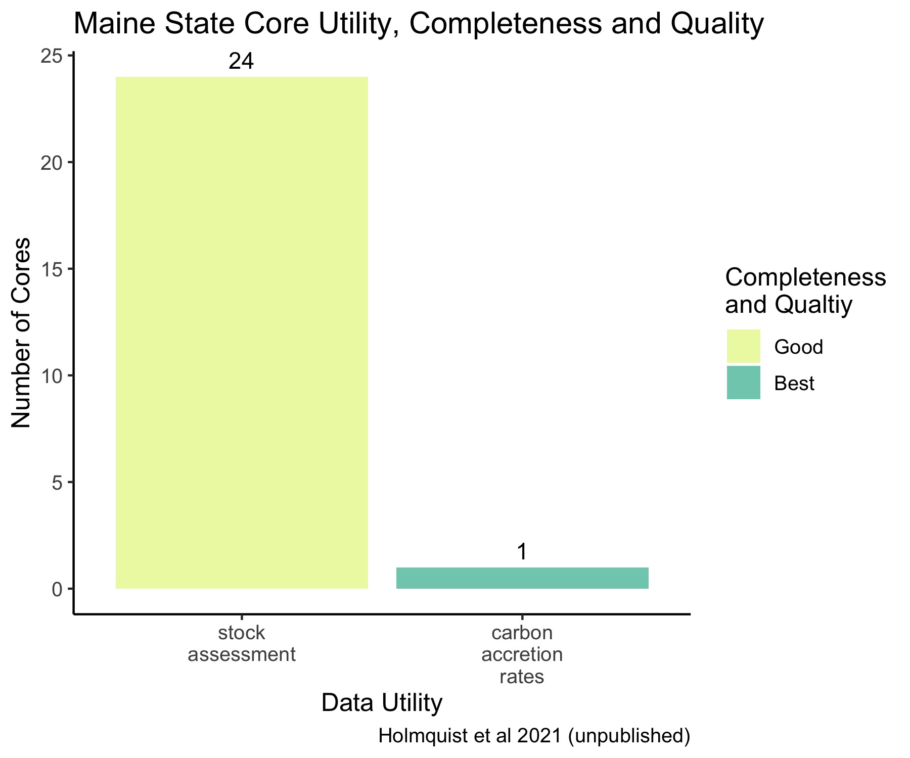 Maine State Core Data Utility, Completeness, and Quality.