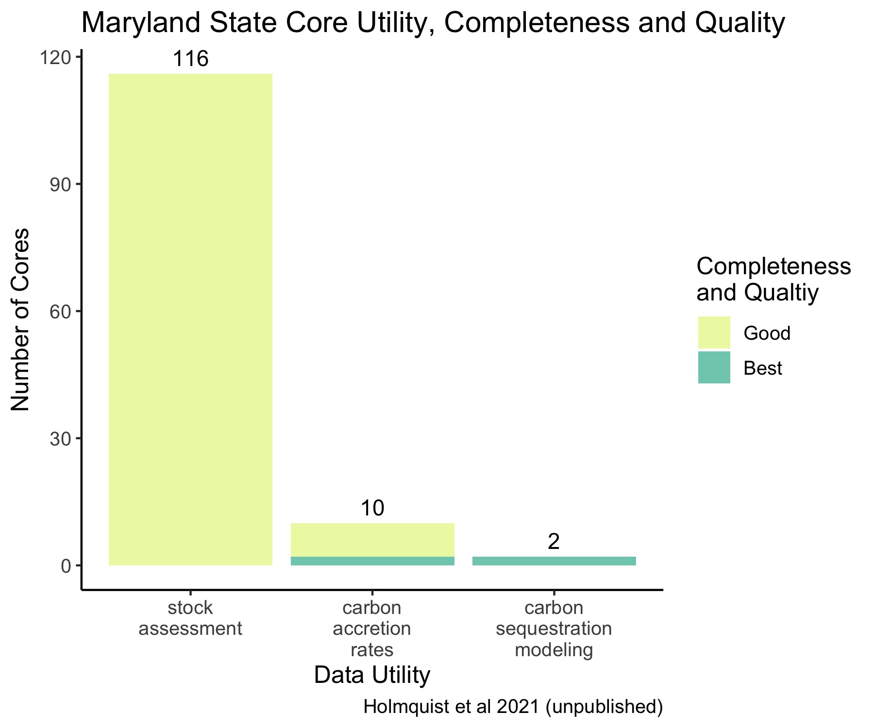 Maryland State Core Data Utility, Completeness, and Quality.