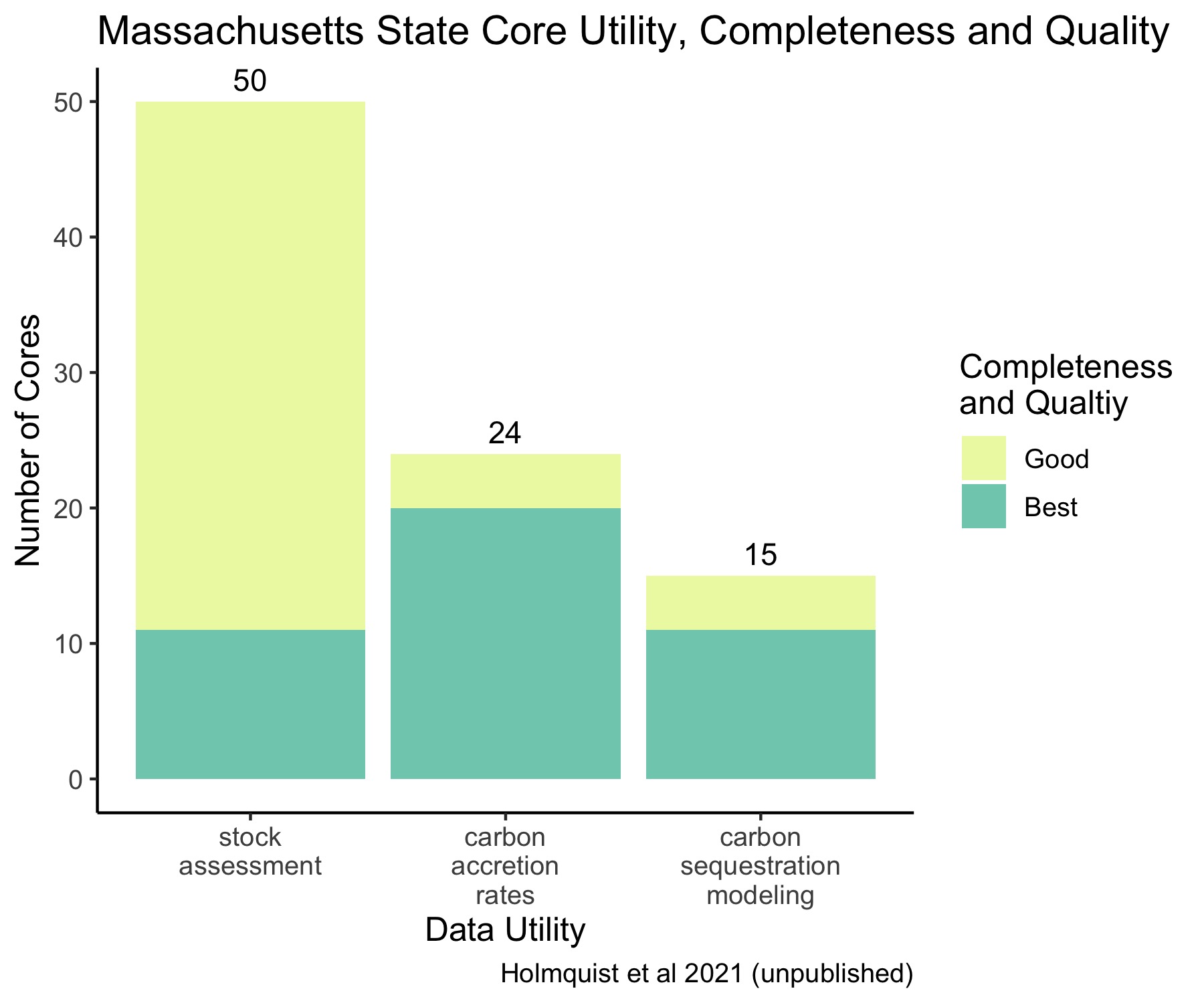 Massachusetts State Core Data Utility, Completeness, and Quality.
