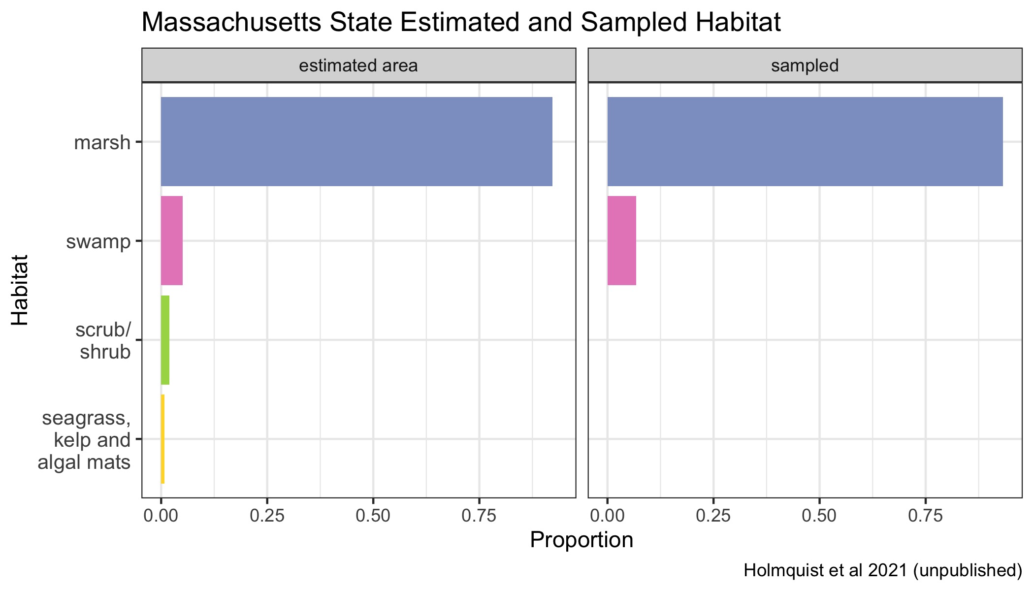 Proportions of various Blue Carbon habitats across Massachusetts state represented in the dataset in proportion to their estimated area. Seagrasses, kelp beds and algal mats are all combined into a single category, because they are combined in the underlying mapping products.