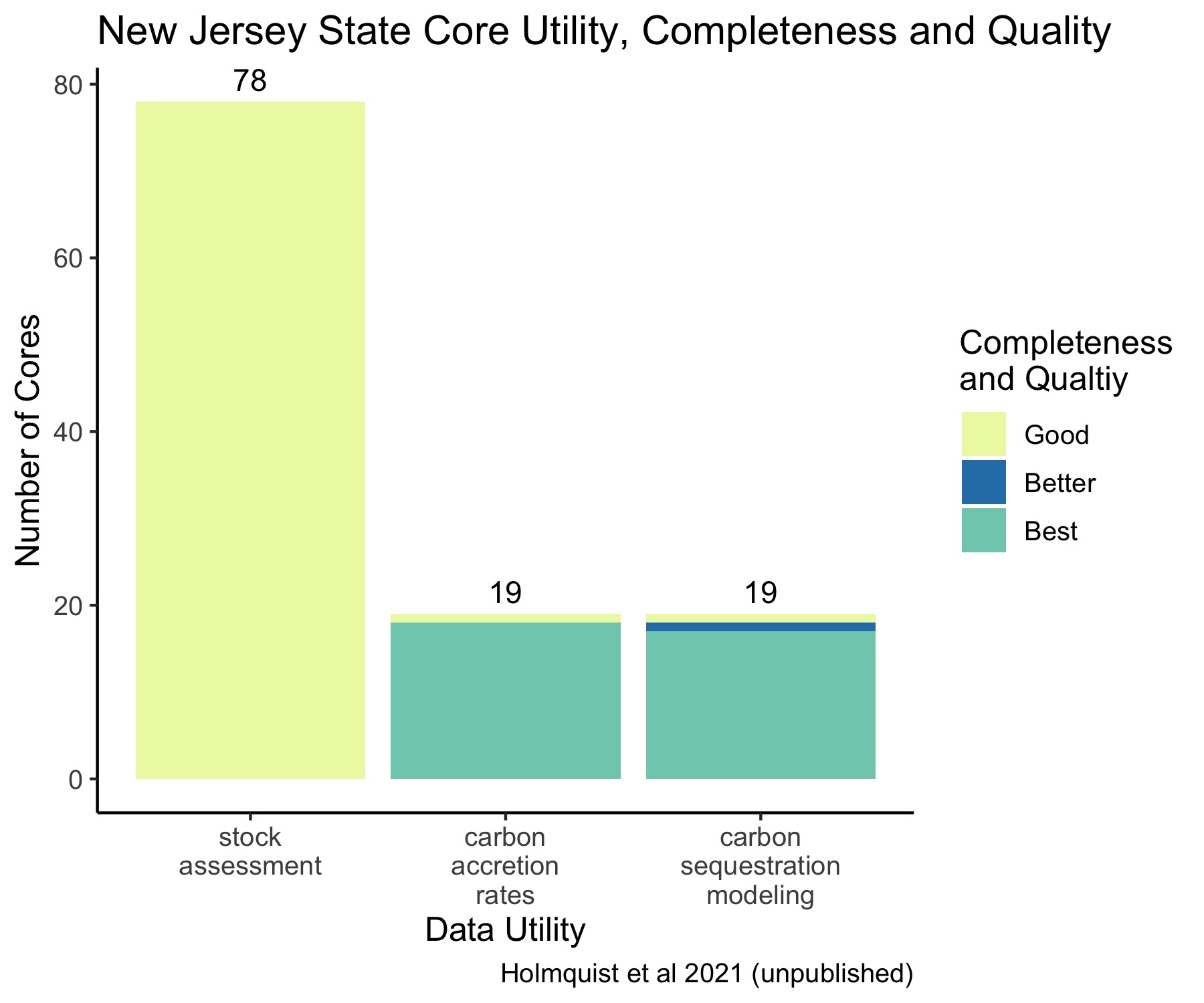 New Jersey State Core Data Utility, Completeness, and Quality.