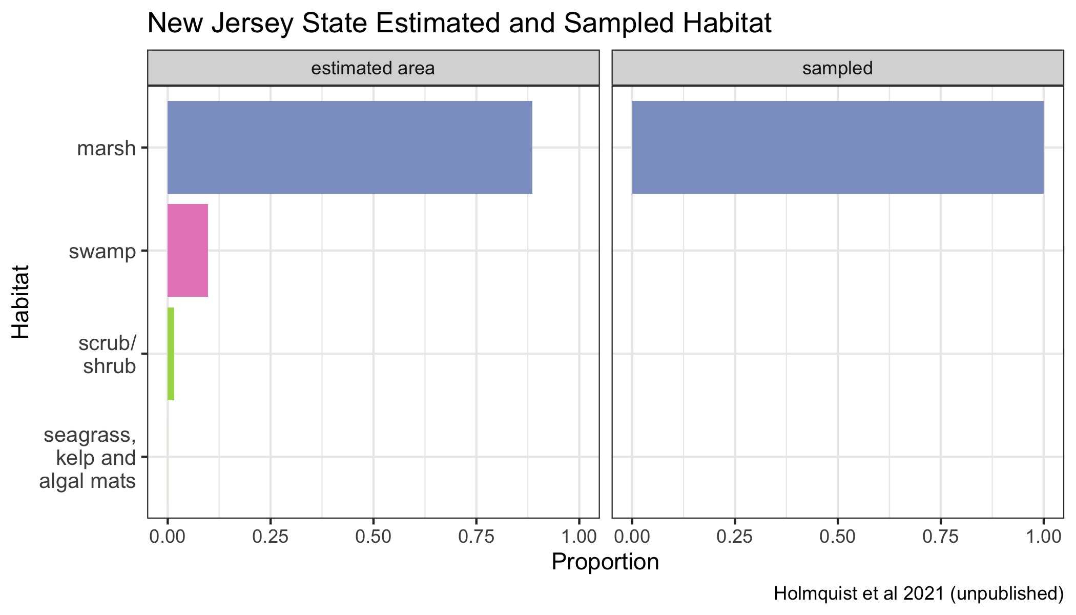 Proportions of various Blue Carbon habitats across New Jersey state represented in the dataset in proportion to their estimated area. Seagrasses, kelp beds and algal mats are all combined into a single category, because they are combined in the underlying mapping products.
