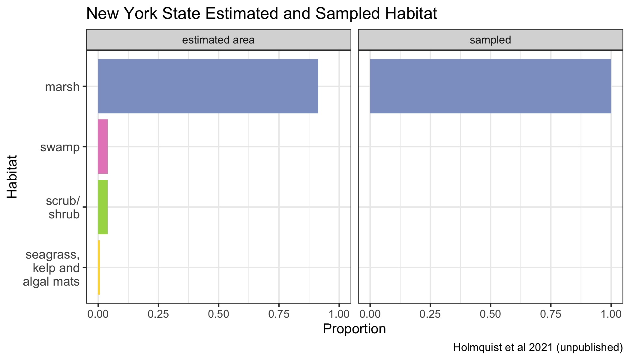 Proportions of various Blue Carbon habitats across New York state represented in the dataset in proportion to their estimated area. Seagrasses, kelp beds and algal mats are all combined into a single category, because they are combined in the underlying mapping products.