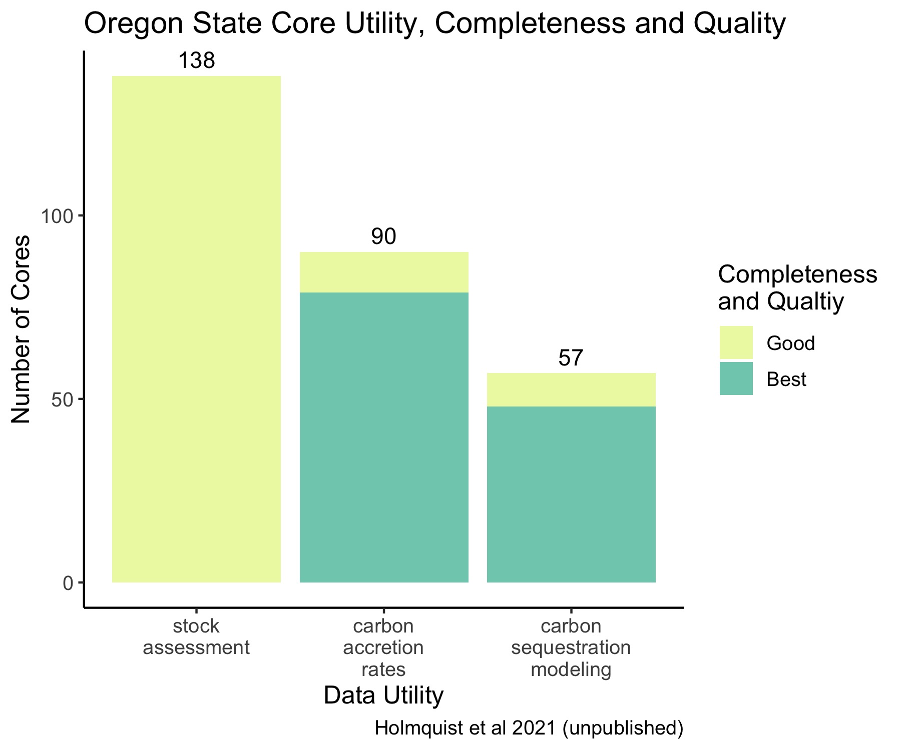 Oregon State Core Data Utility, Completeness, and Quality.