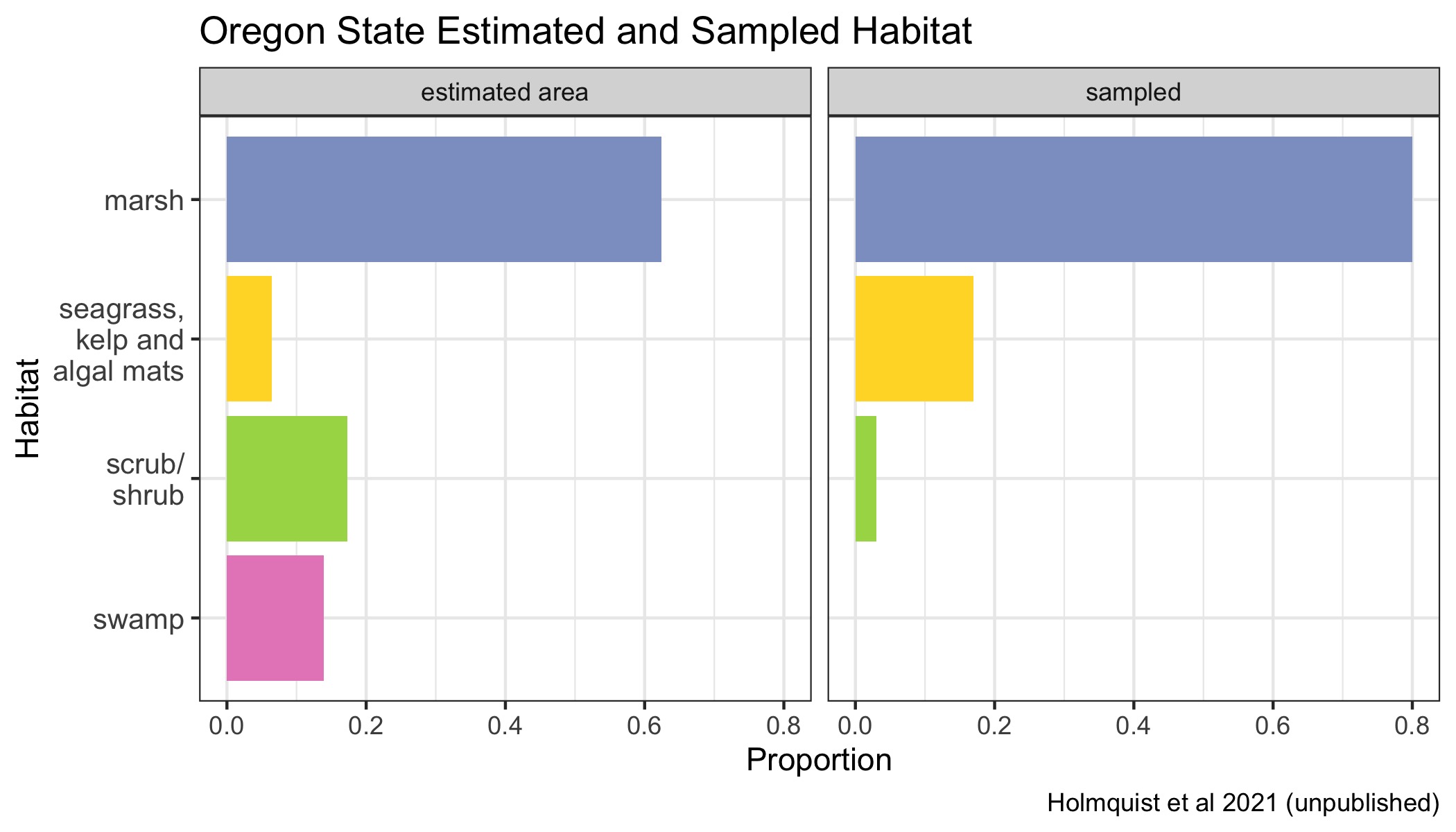 Proportions of various Blue Carbon habitats across Oregon state represented in the dataset in proportion to their estimated area. Seagrasses, kelp beds and algal mats are all combined into a single category, because they are combined in the underlying mapping products.