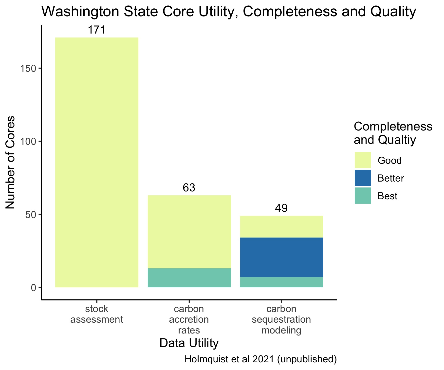 Washington State Core Data Utility, Completeness, and Quality.