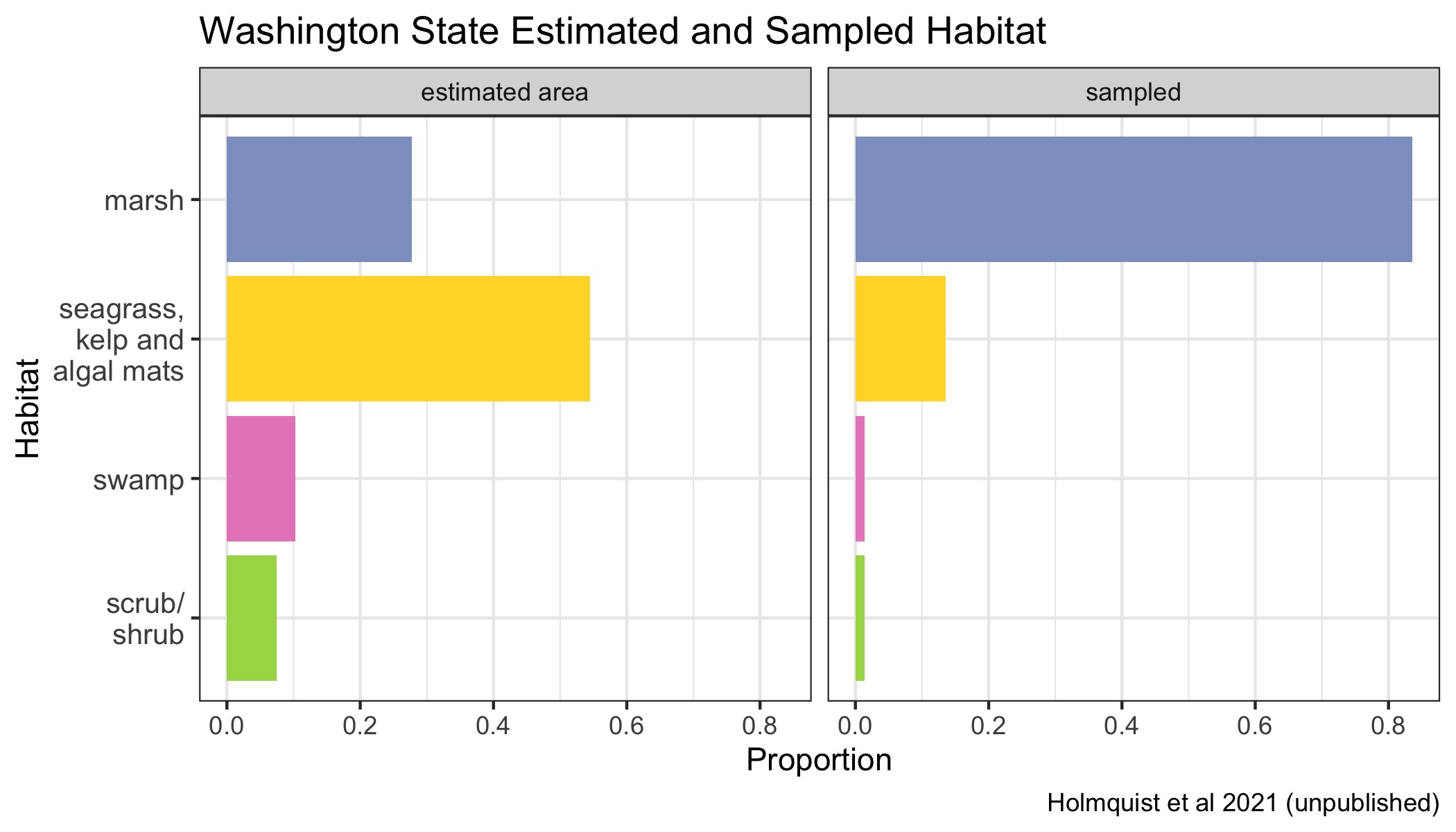 Proportions of various Blue Carbon habitats across Washington state represented in the dataset in proportion to their estimated area. Seagrasses, kelp beds and algal mats are all combined into a single category, because they are combined in the underlying mapping products.