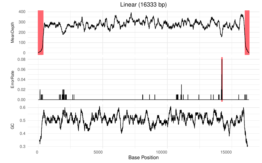 Read depth, error rate, and GC content along an assembly
