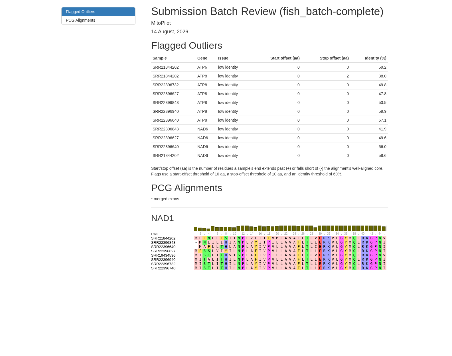 Exported HTML report listing flagged outliers and gene alignments