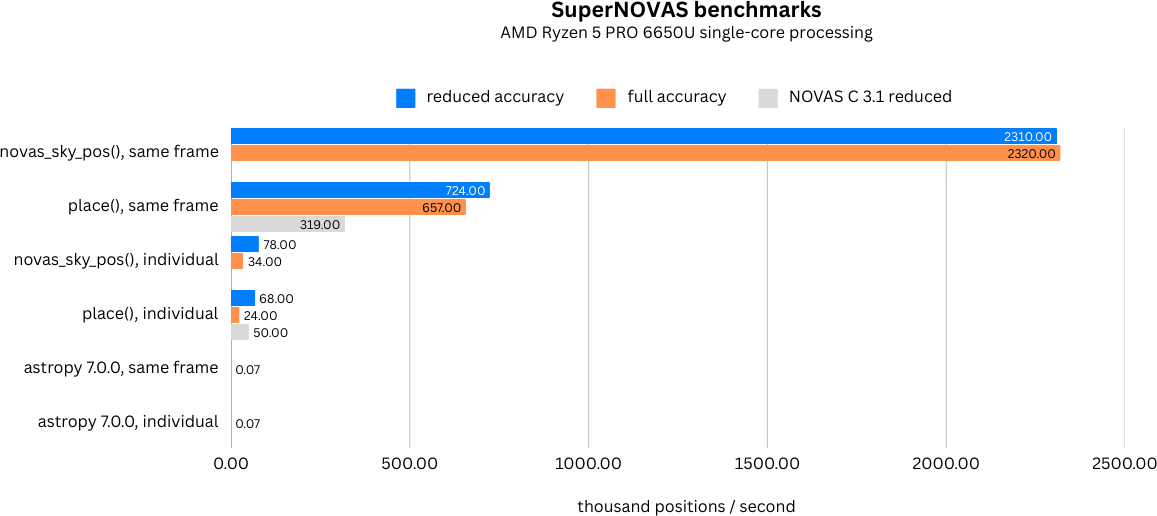 SuperNOVAS benchmarks