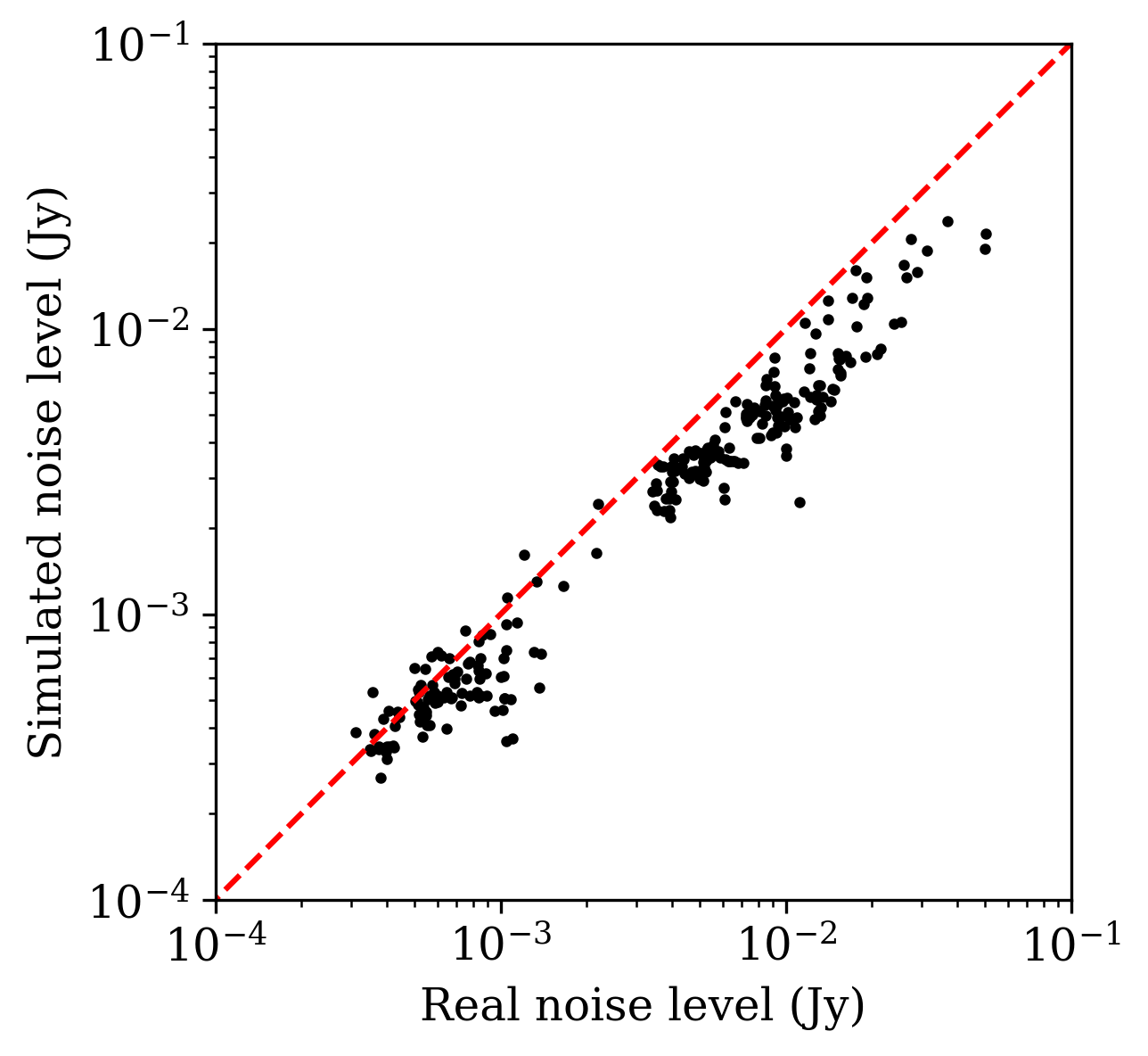 Comparison of simulated and real 2017 EHT noise levels.