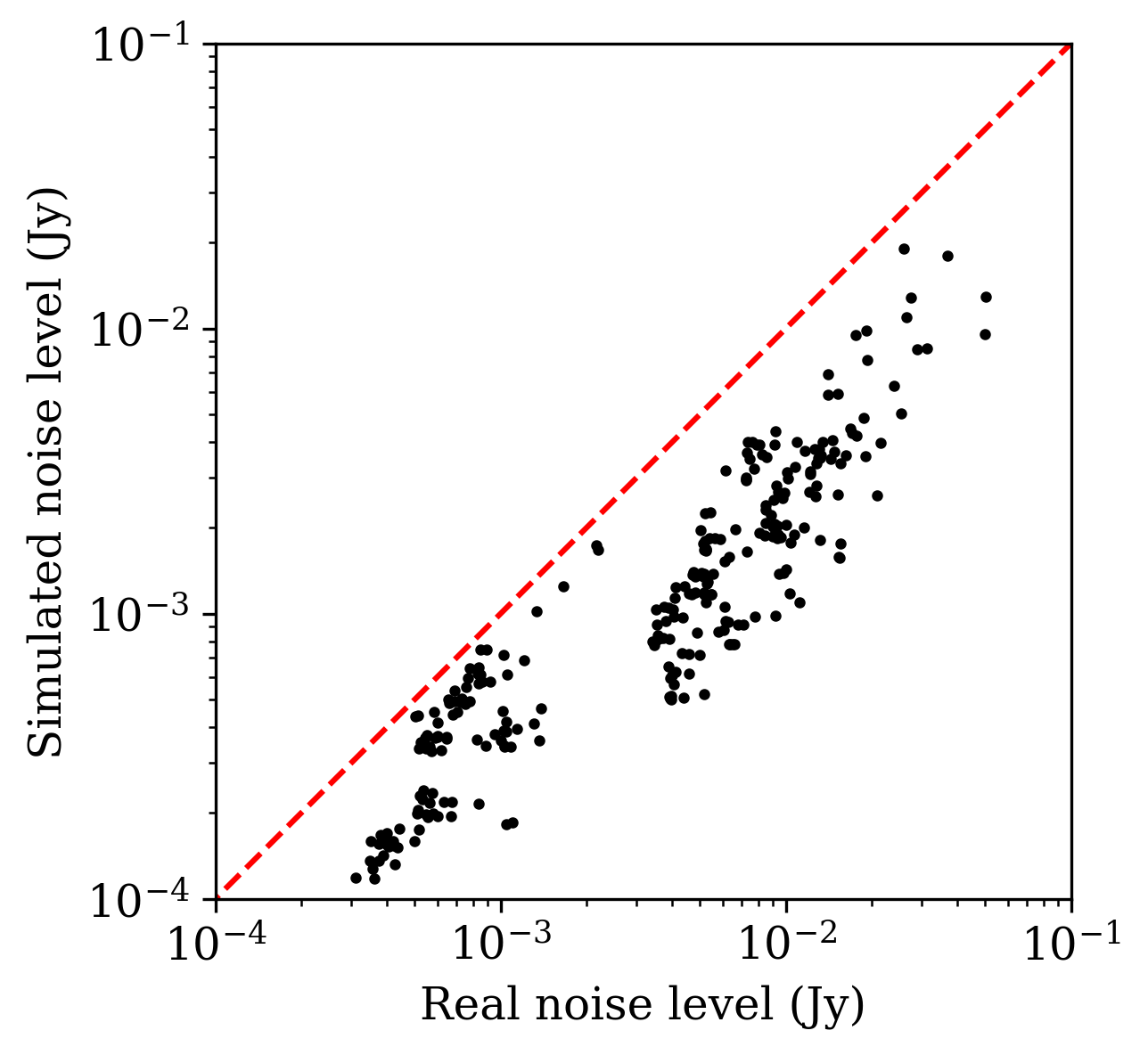 Comparison of simulated and real 2017 EHT noise levels, prior to folding in a number of relevant data degradation effects.