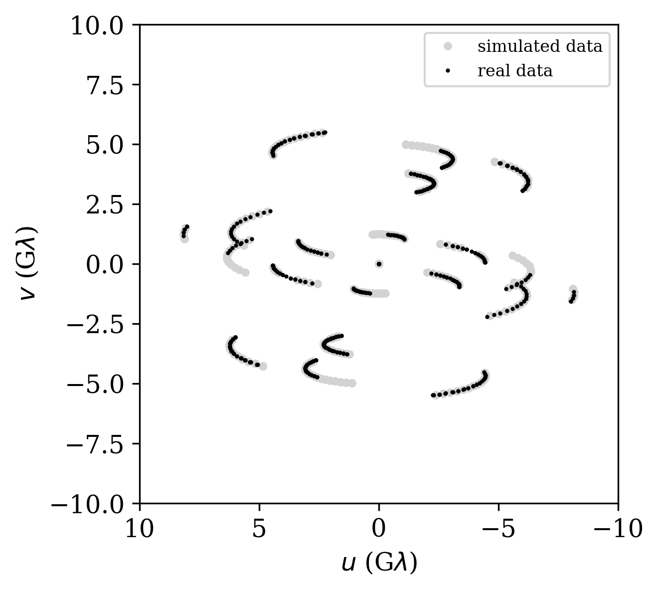 Comparison of simulated and real 2017 EHT (u,v)-coverage on M87.