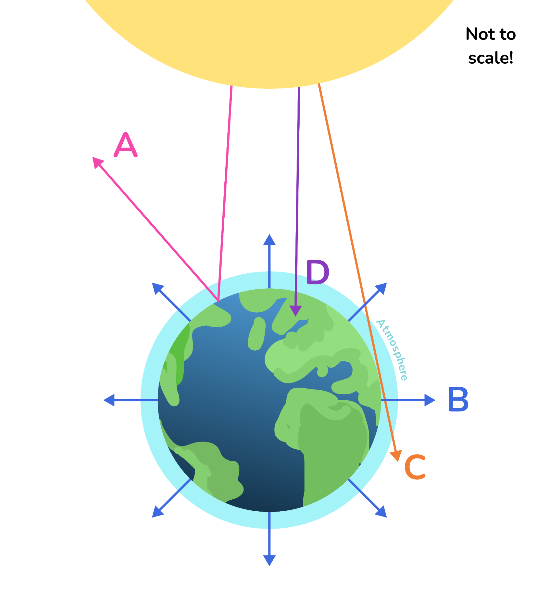 Diagram of 4 light paths from the Sun to the Earth.