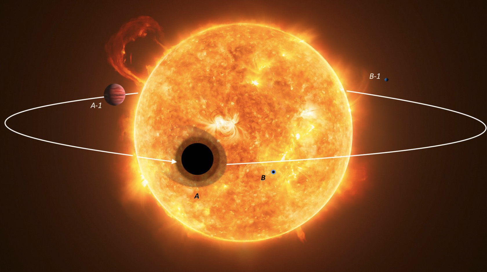 Diagram of 2 transiting exoplanets at different orbital positions that show a schematic of their atmospheres.